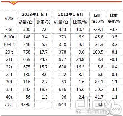 表2 2013年1-6月中国挖掘机市场分机型出口情况