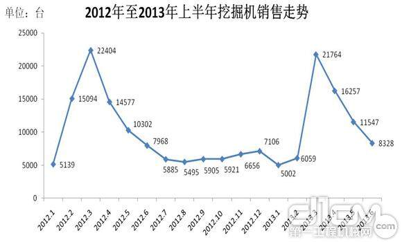 2012年-2013年6月挖掘机销量同期对比情况