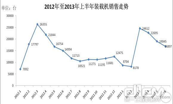 2012-2013年6月装载机销售走势