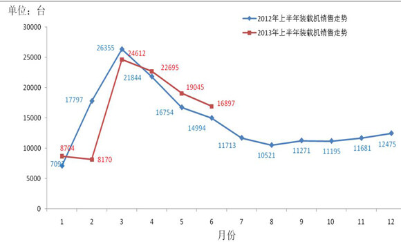 2012年-2013年6月装载机销量走势同期对比情况