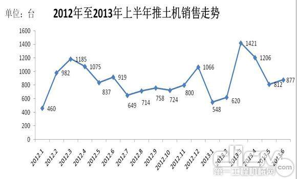 2012-2013年6月推土机销售走势