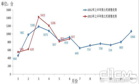 2012年-2013年6月推土机销量同期对比情况