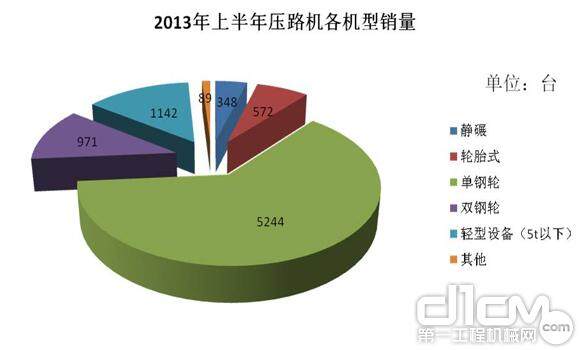 2013年1-6月压路机各机型销量情况