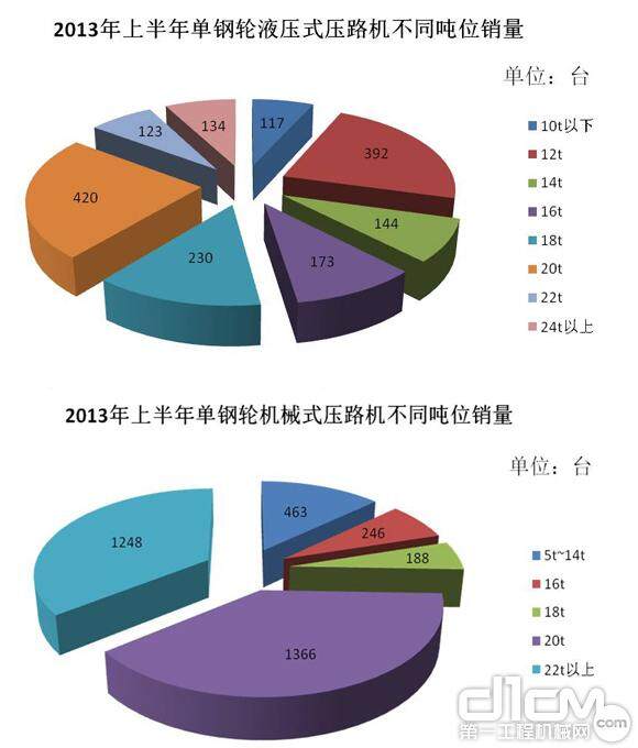 2013年1-6月单钢轮压路机不同吨位销量情况