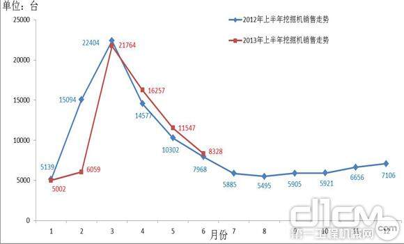 2012年-2013年6月挖掘机销量走势同期对比情况