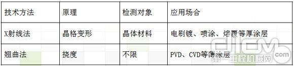 X射线应力分析法和翘曲残余应力分析法的特点