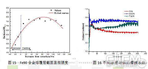 图15 是Fe90合金熔覆层截面显微硬度测试，图16为不同表面涂层与铜的摩擦系数