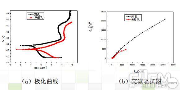 图19 Al2O3-13%wtTiO2陶瓷涂层极化曲线和交流阻抗图