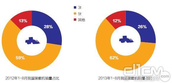 2012年和2013年1- 8月我国装载机销量占比