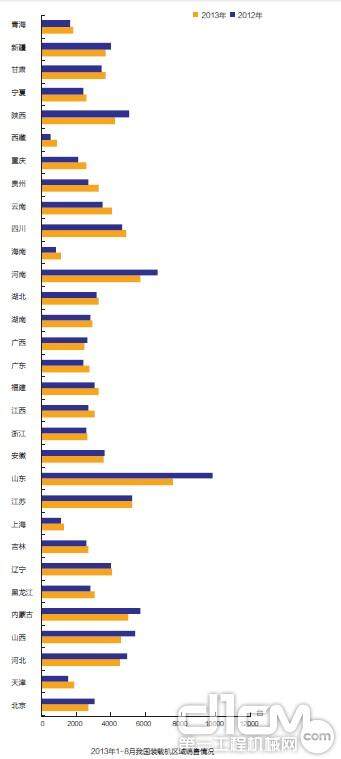 2013年1- 8月我国装载机区域销售情况