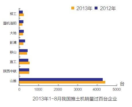 2013年1- 8月我国推土机销量过百台企业