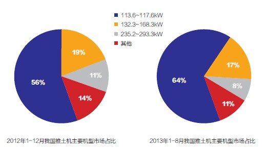 2012年和2013年1- 8月我国推土机主要机型市场占比