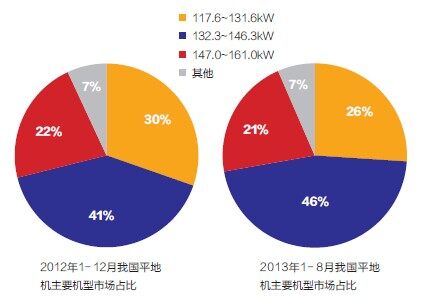 2012年和2013年1- 8月我国平地机主要机型市场占比