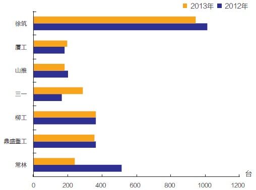 2013年1- 8月我国平地机销量过百台的企业