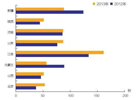 2013年1- 8月我国平地机销量50台以上的地区