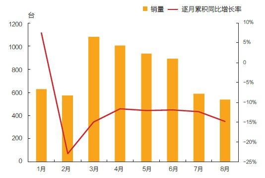 2013年1- 8月随车起重机销量及逐月累计同比增长率