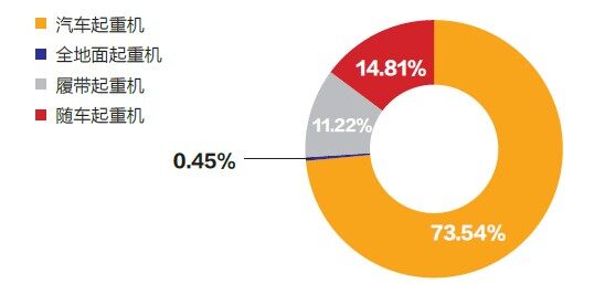 2013年1- 8月我国各类型工程起重机出口量占比