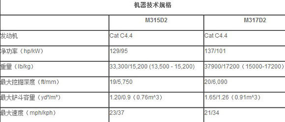 卡特彼勒M315D2和M317D2轮挖技术规格参数