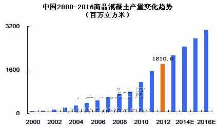 中国2000-2016商品混凝土产量变化趋势