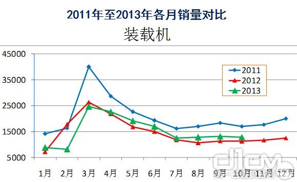 2011年至2013年装载机各月销量对比