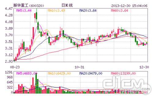 振华重工12月30日股票日K线图