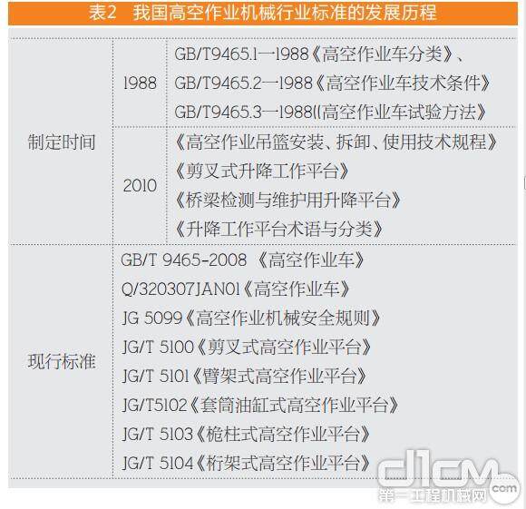 我国高空作业机械行业标准的发展历程