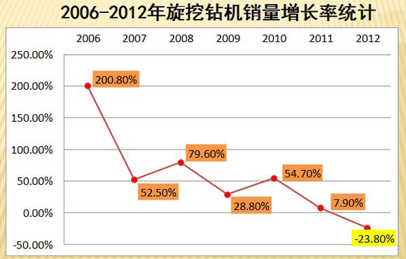 图2:2006-2012年旋挖钻机销量增长率