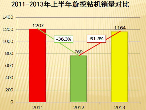 图3:2011-2013年上半年旋挖钻机销量对比