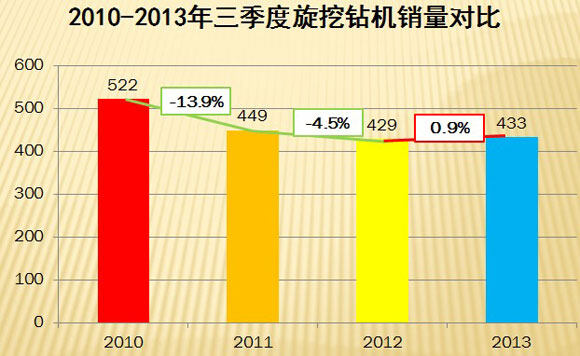 图4:2010-2013年三季度旋挖钻机销量对比