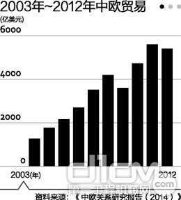 2003-2012年中欧贸易