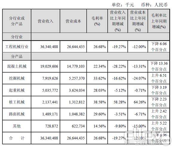 主营业务分行业、分产品情况