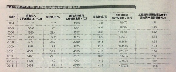 2004-2013年国内产品销售额与固定资产投资额比例关系