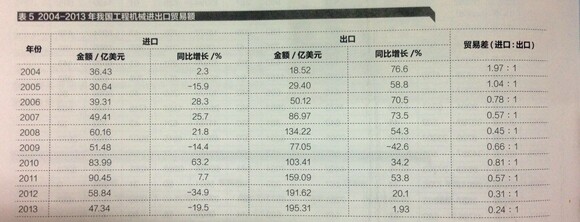 2004-2013年我国工程机械进出口贸易额