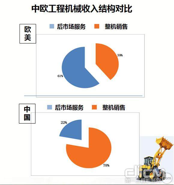 中欧工程机械收入结构对比