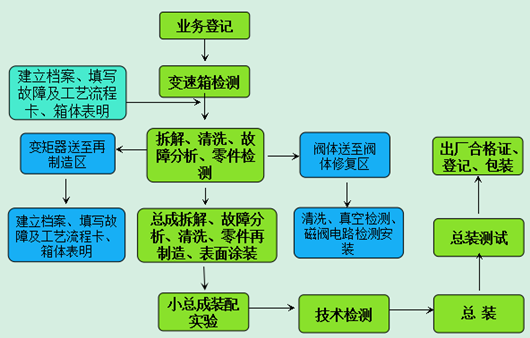 变速箱再制造基本工艺流程