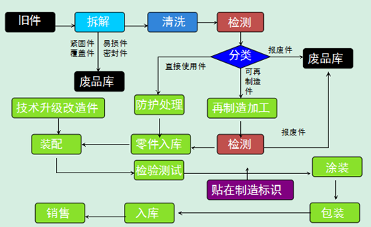 再制造基本工艺流程