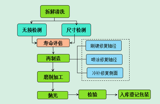 曲轴再制造基本工艺流程