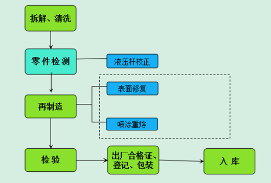 液压杆件再制造基本工艺流程