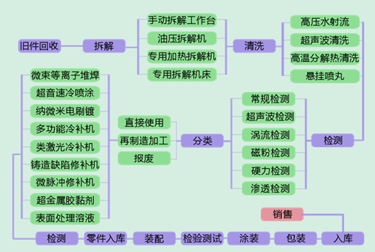 再制造基本工艺流程及设备