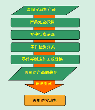 发动机再制造工艺流程