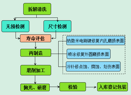 控制阀再制造技术工艺流程