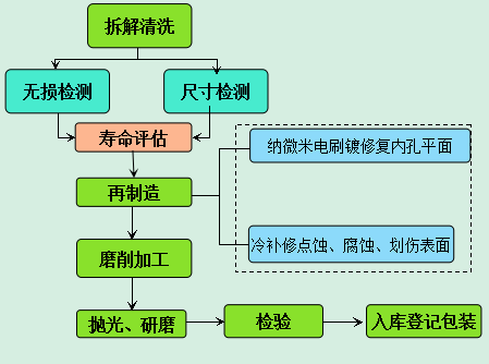 液压泵再制造技术工艺流程