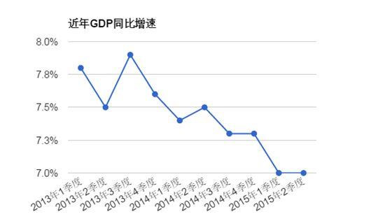 中国二季度GDP同比增速为7% 好于预期_行业