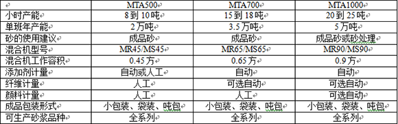 配套砂漿、混凝土、混凝土砌塊、加氣混凝土砌塊