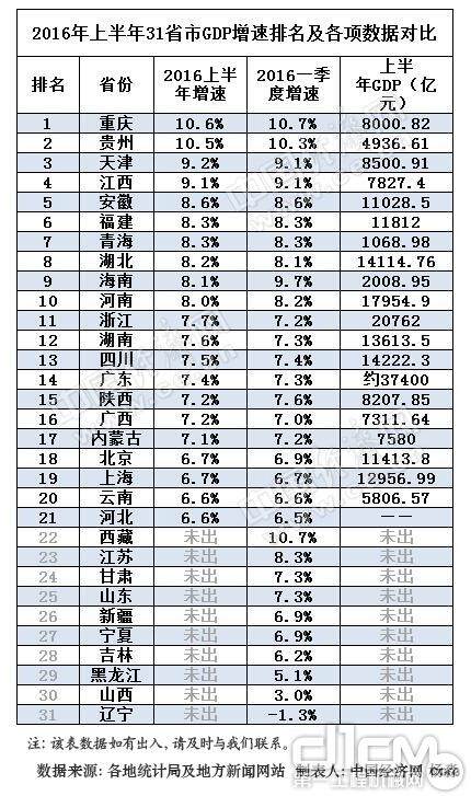 2012年度各省市gdp_2016年各省市GDP陆续出炉重庆增速超10%再次领跑(2)