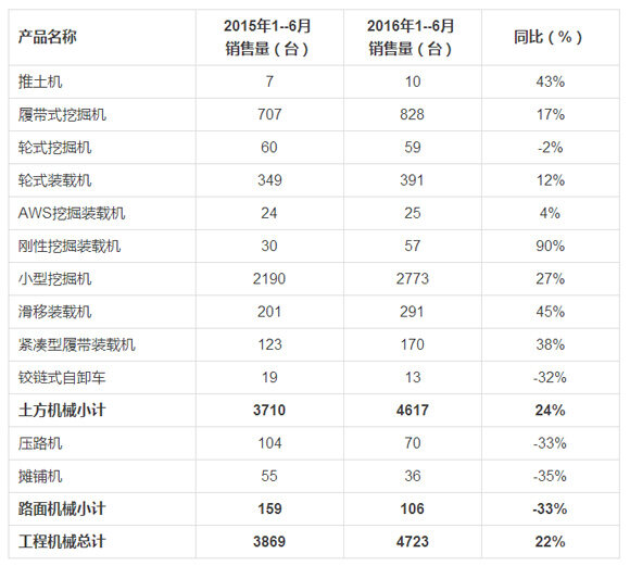 意大利工程机械2016年1--6月销售情况（资料来源：意大利建筑机械制造商和进口商）