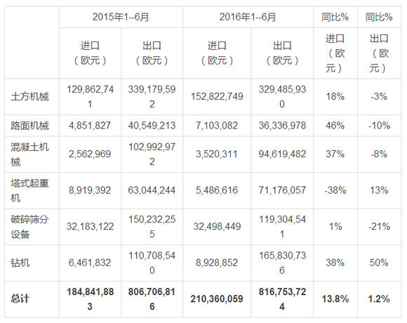 意大利工程机械2016年1--6月进出口销售情况，资料来源：意大利统计局(ISTAT)