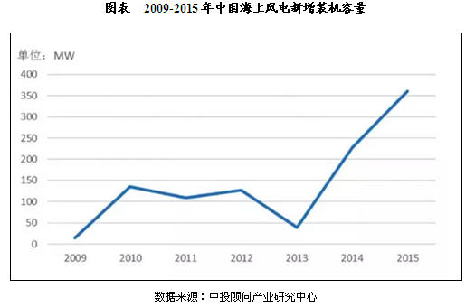 我国风电装机容量规模分析