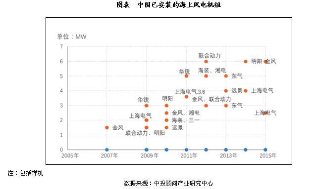 我国风电装机容量规模分析