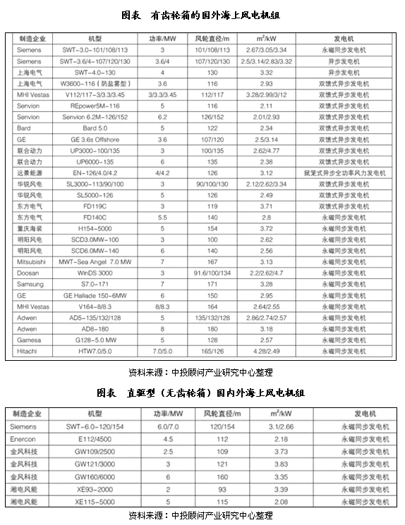 我国风电装机容量规模分析